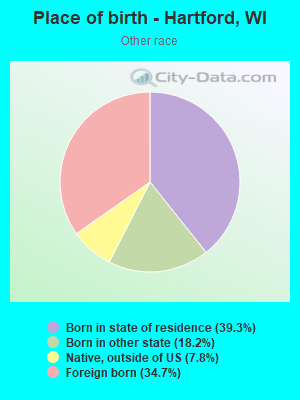 Place of birth - Hartford, WI