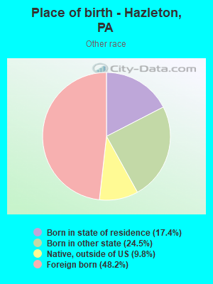 Place of birth - Hazleton, PA