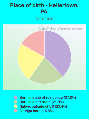 Place of birth - Hellertown, PA