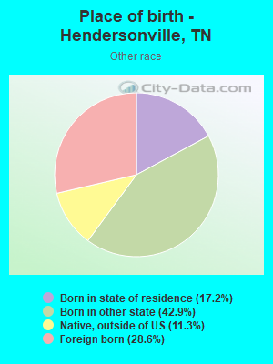 Place of birth - Hendersonville, TN