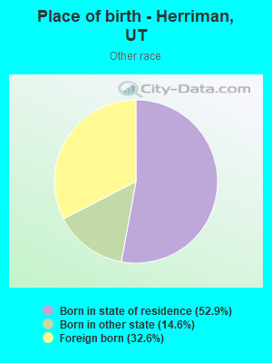 Place of birth - Herriman, UT