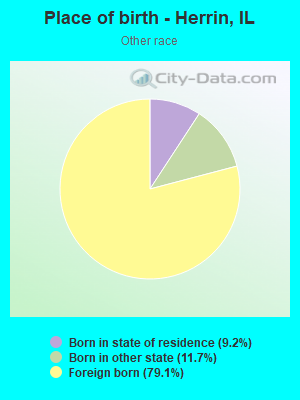 Place of birth - Herrin, IL