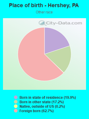 Place of birth - Hershey, PA