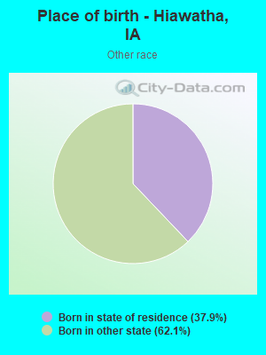 Place of birth - Hiawatha, IA