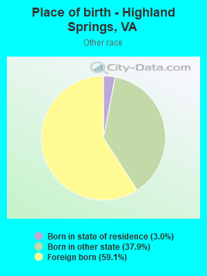 Place of birth - Highland Springs, VA