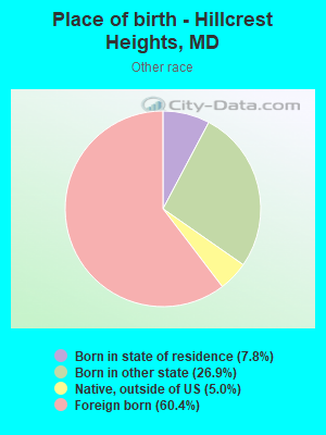 Place of birth - Hillcrest Heights, MD