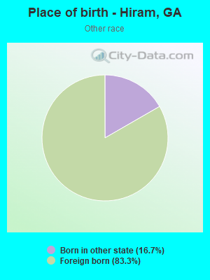 Place of birth - Hiram, GA