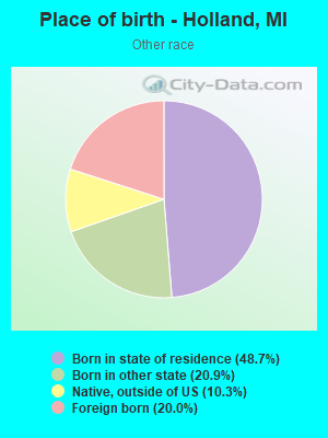 Place of birth - Holland, MI