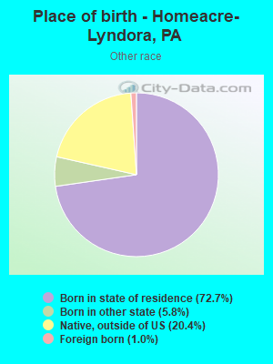 Place of birth - Homeacre-Lyndora, PA