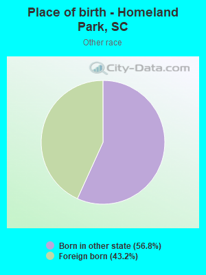 Place of birth - Homeland Park, SC