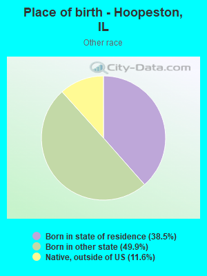 Place of birth - Hoopeston, IL