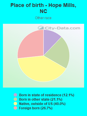 Place of birth - Hope Mills, NC