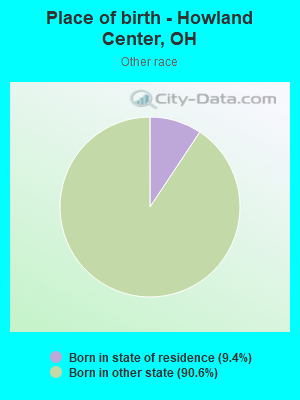 Place of birth - Howland Center, OH