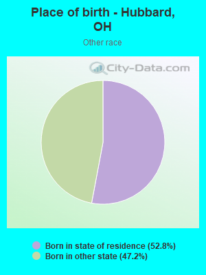 Place of birth - Hubbard, OH