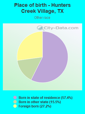 Place of birth - Hunters Creek Village, TX