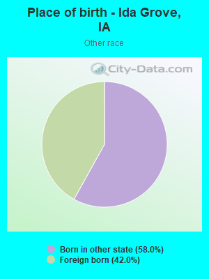 Place of birth - Ida Grove, IA