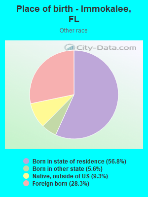 Place of birth - Immokalee, FL