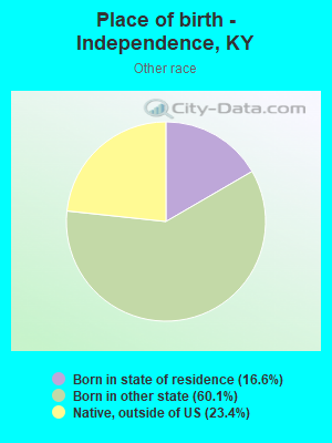 Place of birth - Independence, KY