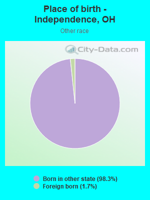 Place of birth - Independence, OH