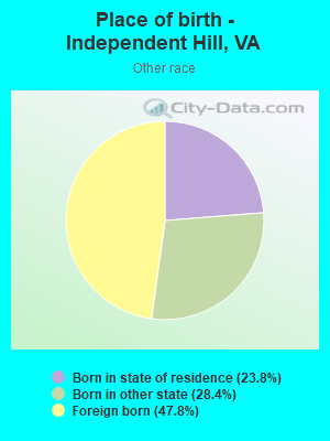 Place of birth - Independent Hill, VA