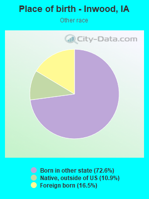 Place of birth - Inwood, IA