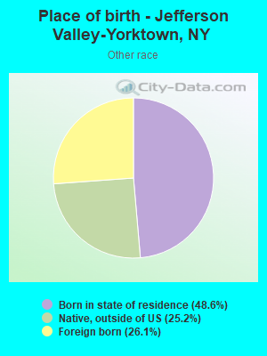 Place of birth - Jefferson Valley-Yorktown, NY