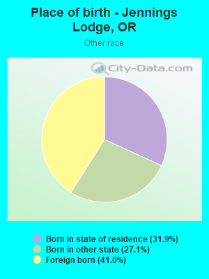 Place of birth - Jennings Lodge, OR