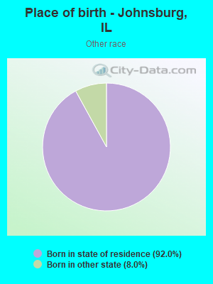 Place of birth - Johnsburg, IL