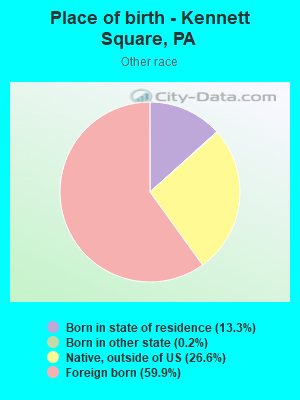 Place of birth - Kennett Square, PA