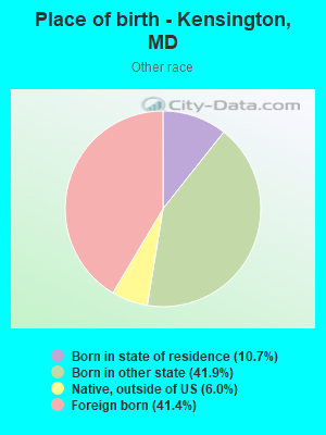 Place of birth - Kensington, MD