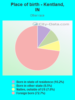 Place of birth - Kentland, IN