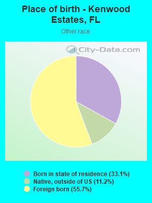 Place of birth - Kenwood Estates, FL