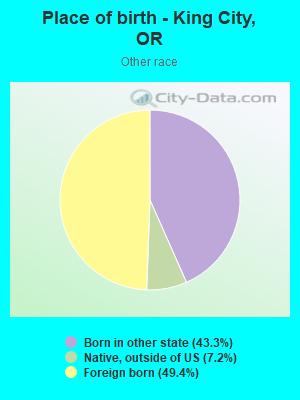 Place of birth - King City, OR