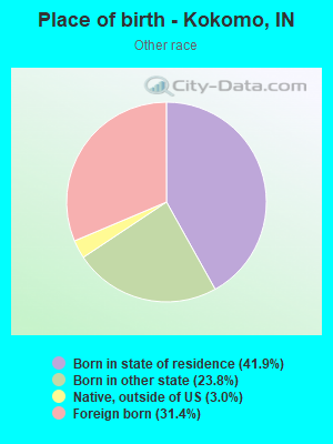 Place of birth - Kokomo, IN