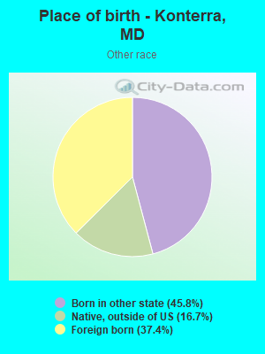 Place of birth - Konterra, MD