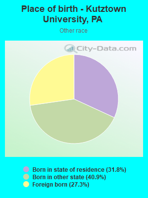 Place of birth - Kutztown University, PA