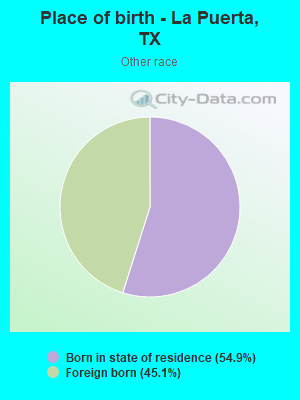Place of birth - La Puerta, TX
