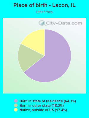 Place of birth - Lacon, IL