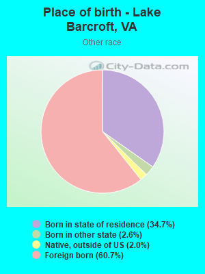 Place of birth - Lake Barcroft, VA