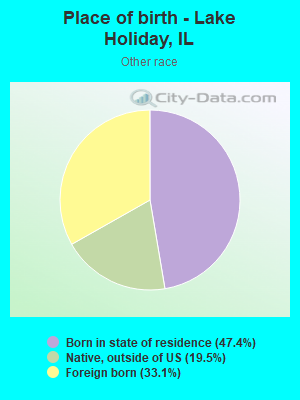 Place of birth - Lake Holiday, IL