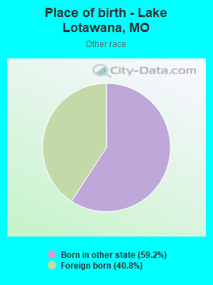 Place of birth - Lake Lotawana, MO