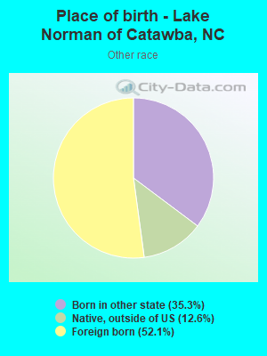 Place of birth - Lake Norman of Catawba, NC