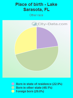 Place of birth - Lake Sarasota, FL