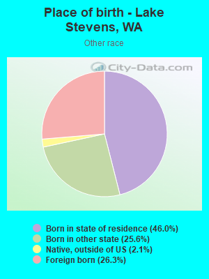 Place of birth - Lake Stevens, WA