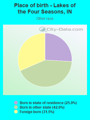 Place of birth - Lakes of the Four Seasons, IN