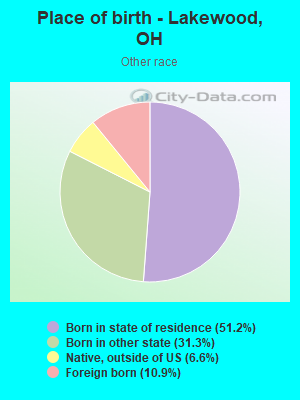 Place of birth - Lakewood, OH