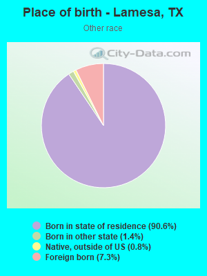 Place of birth - Lamesa, TX