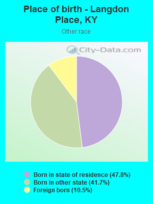 Place of birth - Langdon Place, KY