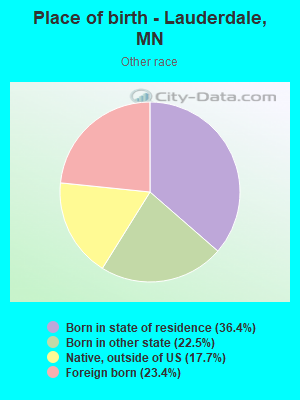 Place of birth - Lauderdale, MN