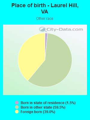 Place of birth - Laurel Hill, VA